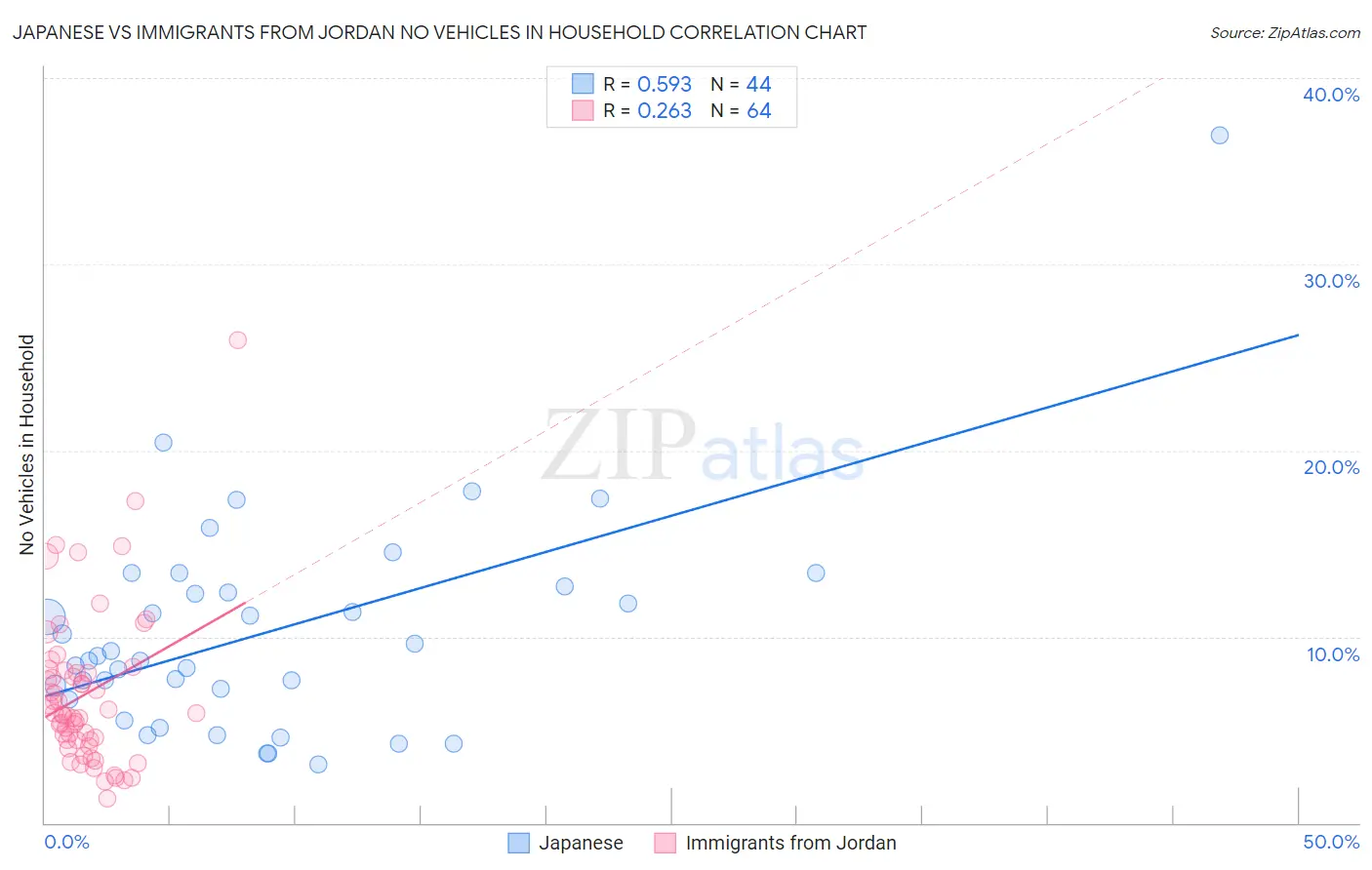 Japanese vs Immigrants from Jordan No Vehicles in Household