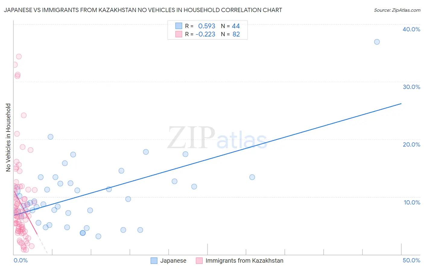 Japanese vs Immigrants from Kazakhstan No Vehicles in Household