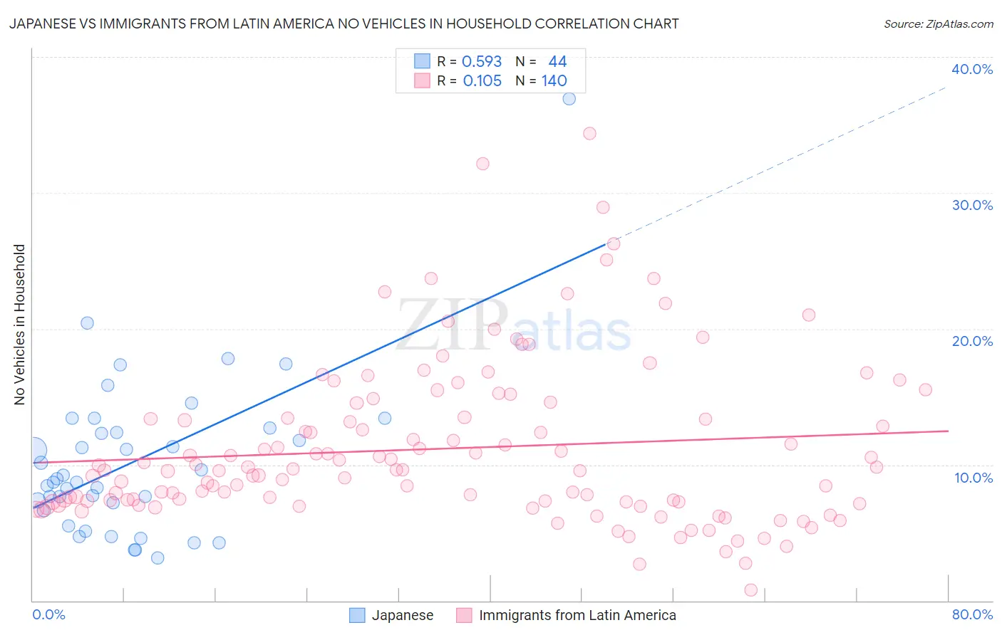 Japanese vs Immigrants from Latin America No Vehicles in Household
