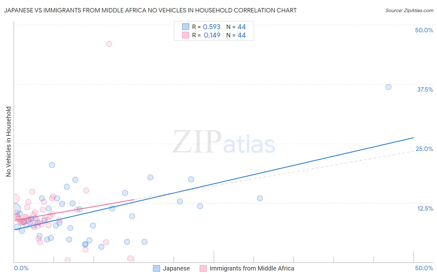 Japanese vs Immigrants from Middle Africa No Vehicles in Household