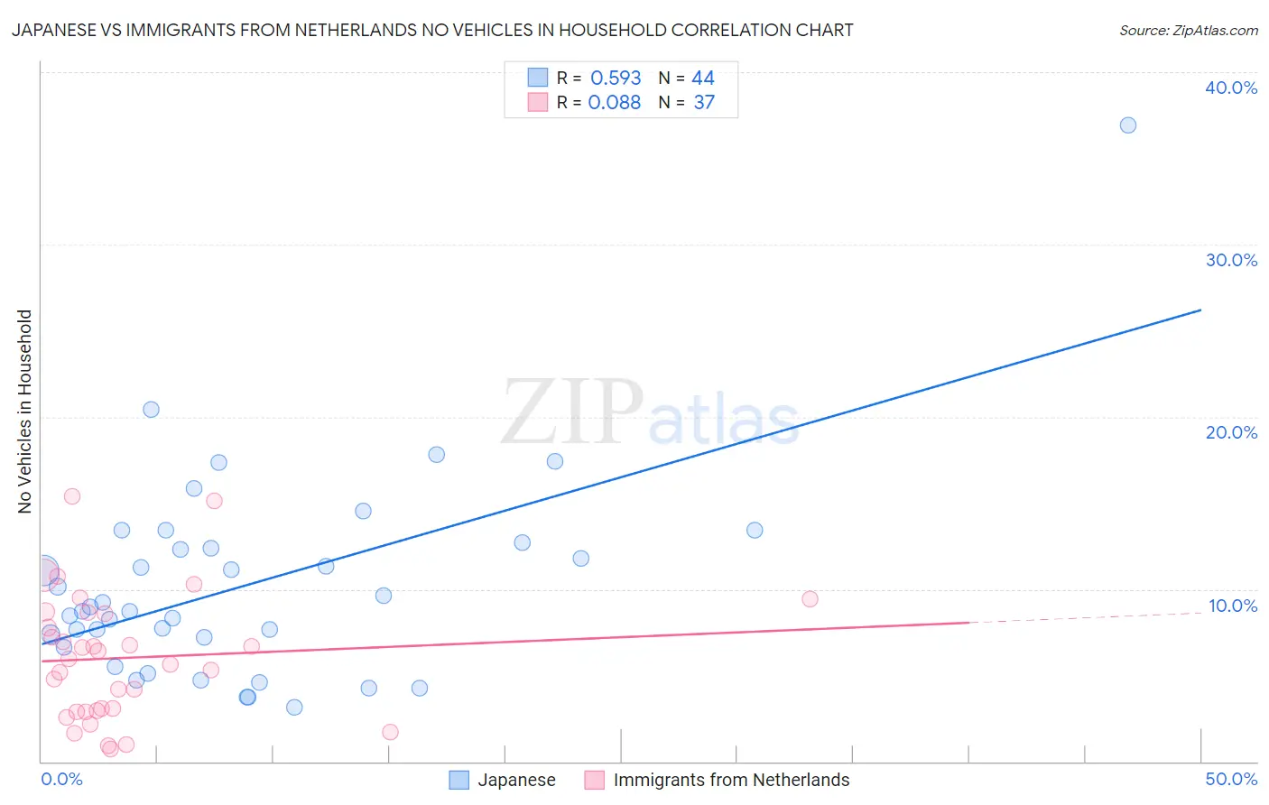 Japanese vs Immigrants from Netherlands No Vehicles in Household