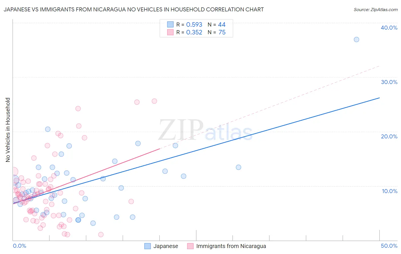 Japanese vs Immigrants from Nicaragua No Vehicles in Household