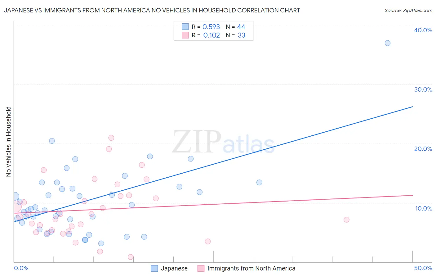 Japanese vs Immigrants from North America No Vehicles in Household