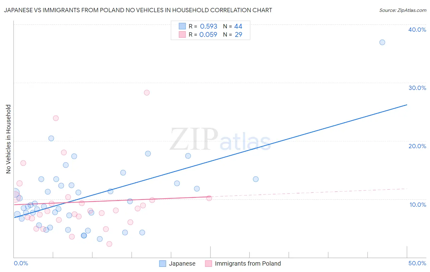 Japanese vs Immigrants from Poland No Vehicles in Household