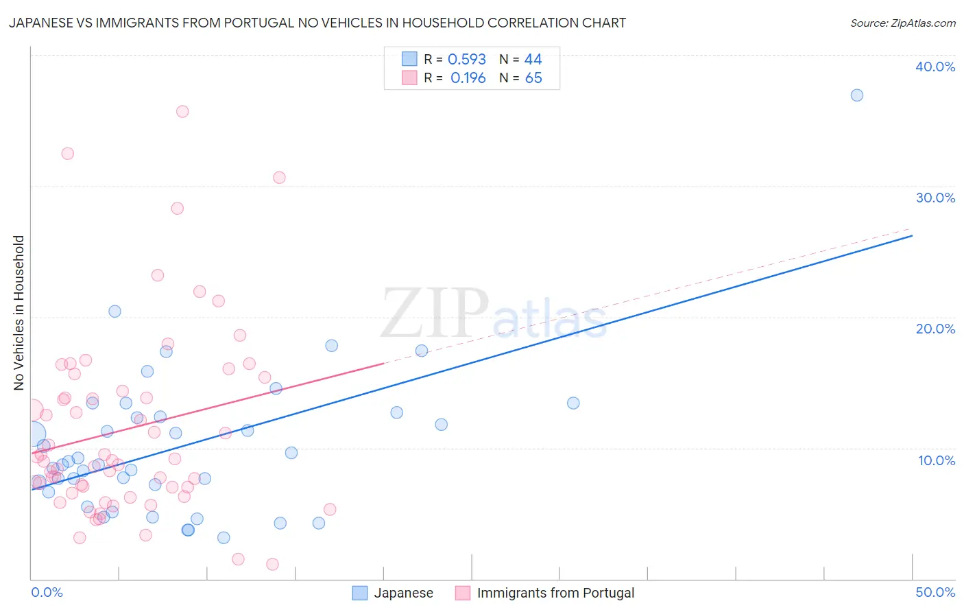 Japanese vs Immigrants from Portugal No Vehicles in Household