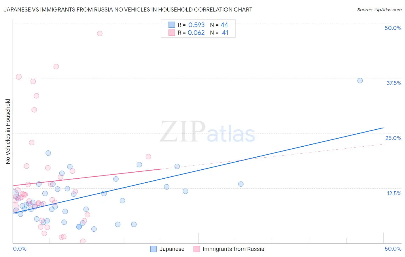 Japanese vs Immigrants from Russia No Vehicles in Household