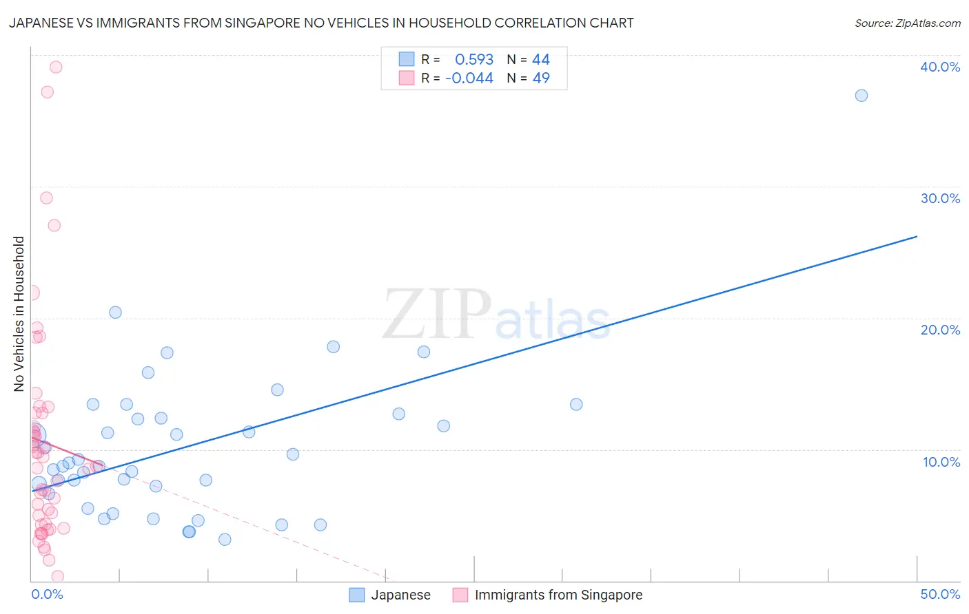 Japanese vs Immigrants from Singapore No Vehicles in Household