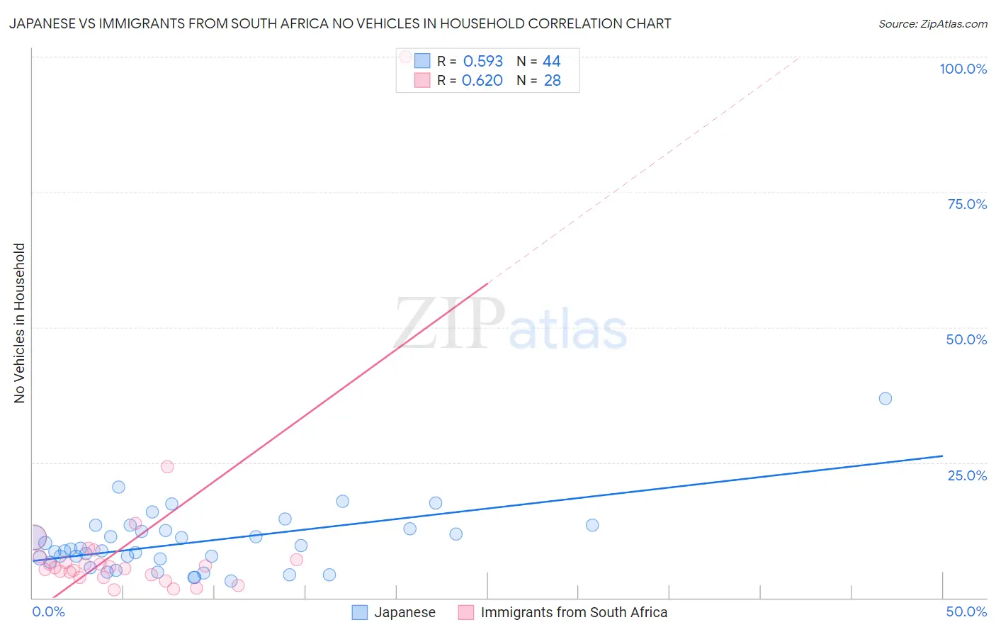 Japanese vs Immigrants from South Africa No Vehicles in Household