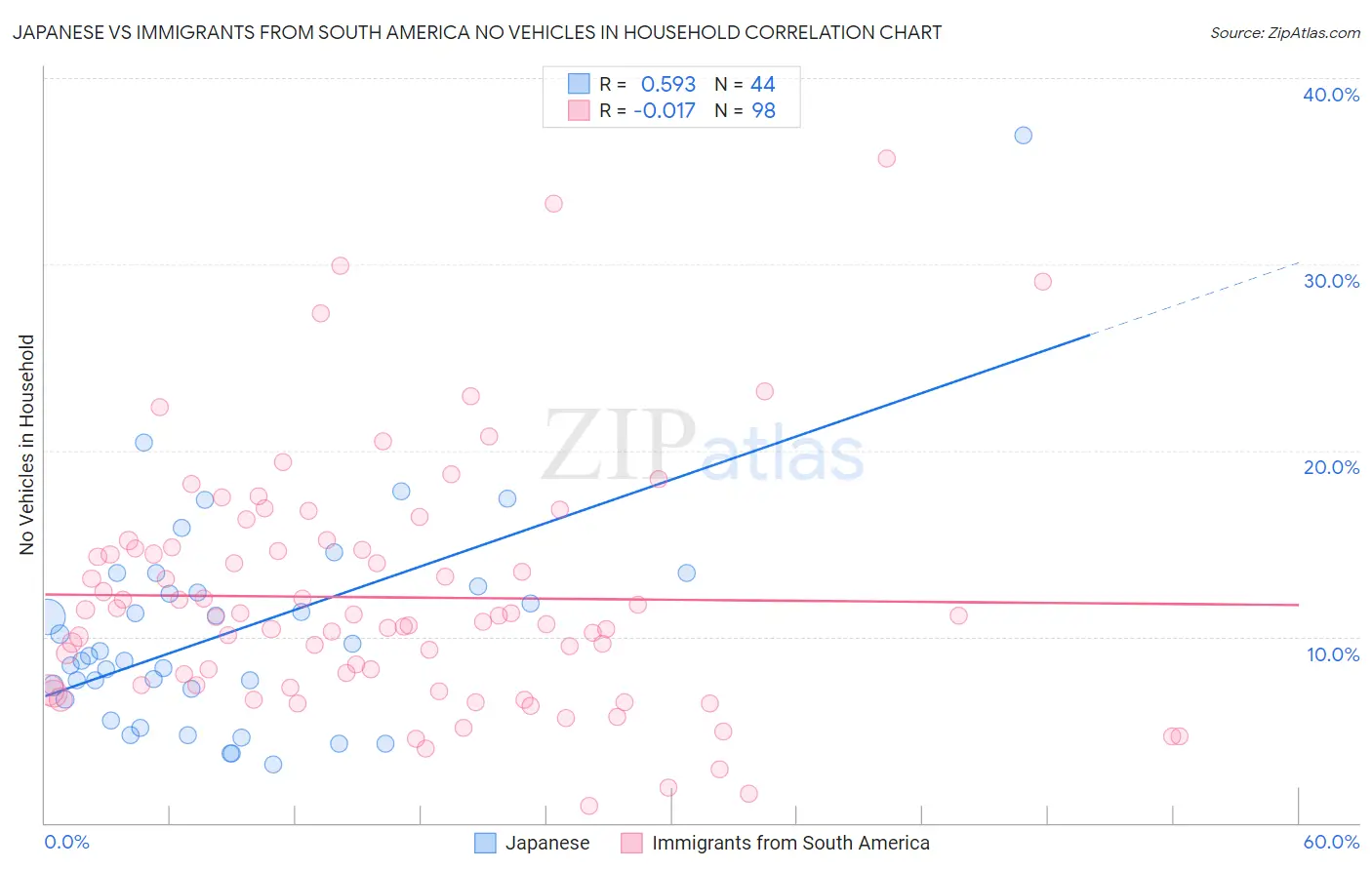Japanese vs Immigrants from South America No Vehicles in Household