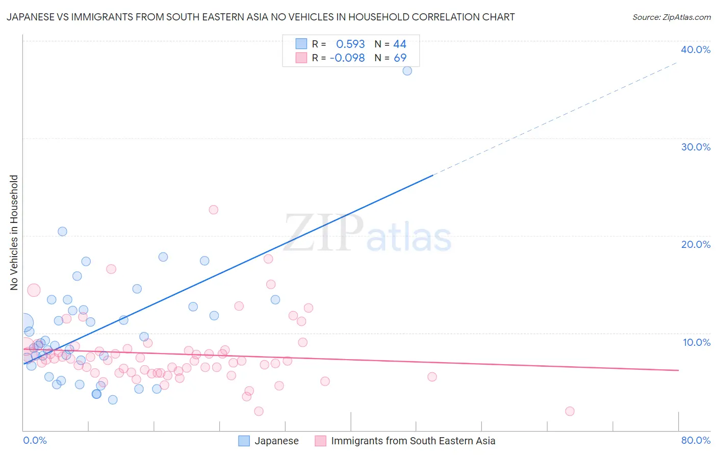 Japanese vs Immigrants from South Eastern Asia No Vehicles in Household