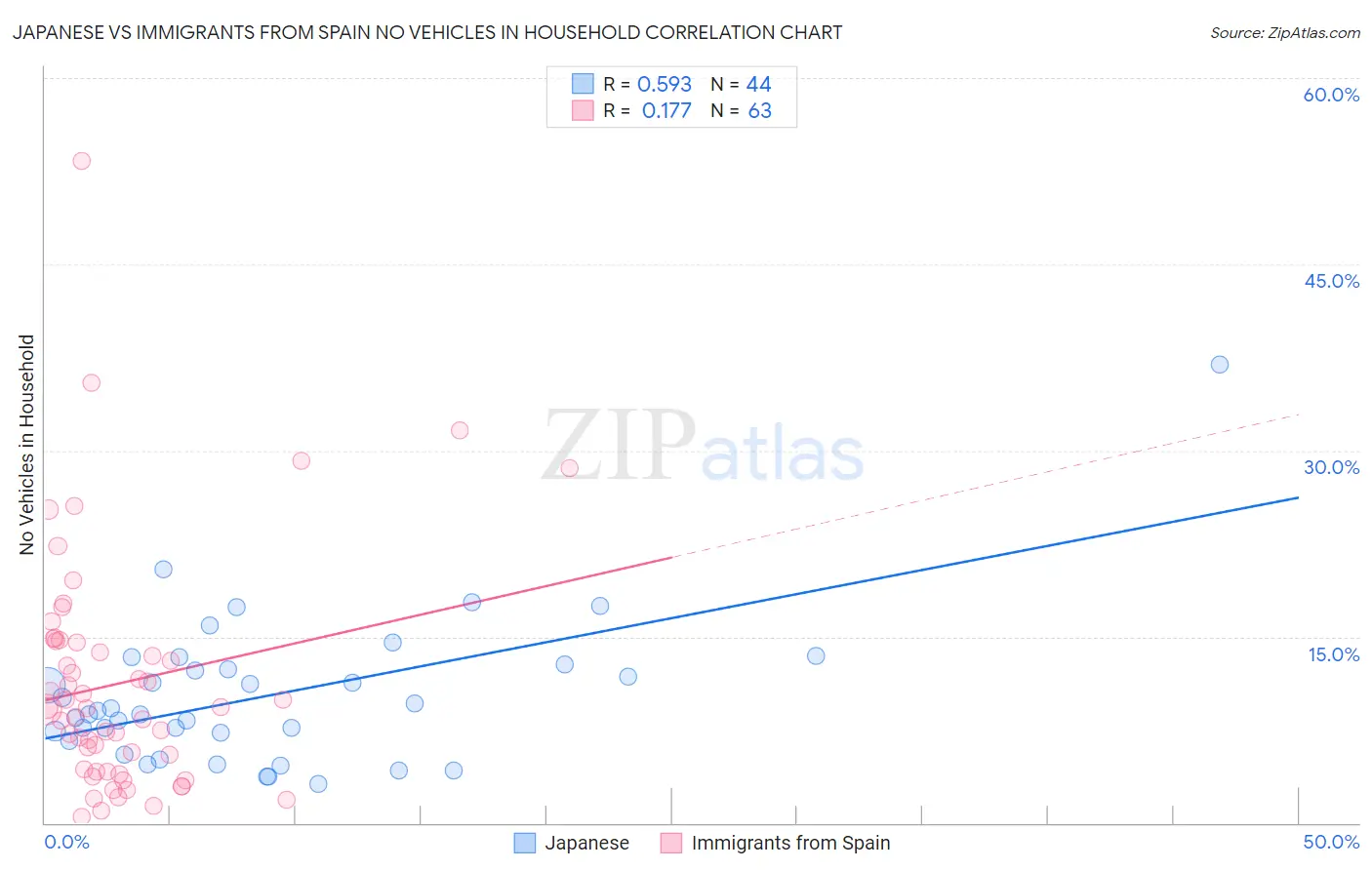 Japanese vs Immigrants from Spain No Vehicles in Household