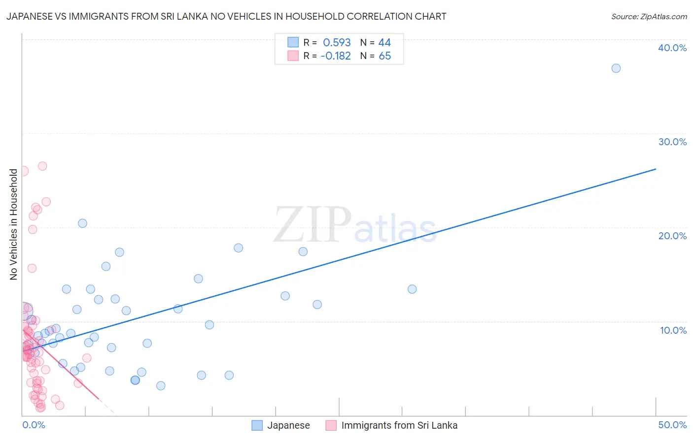 Japanese vs Immigrants from Sri Lanka No Vehicles in Household