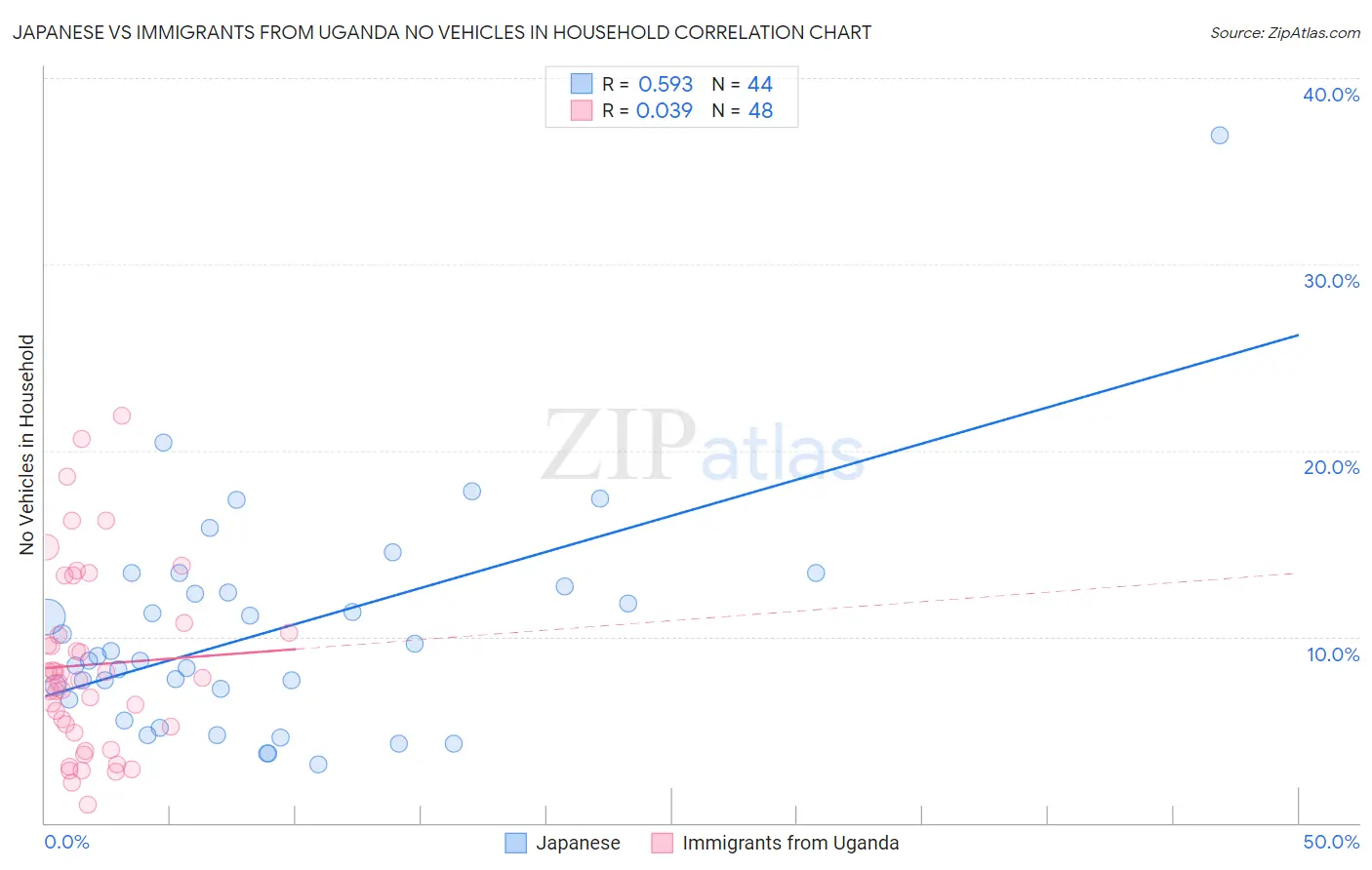 Japanese vs Immigrants from Uganda No Vehicles in Household