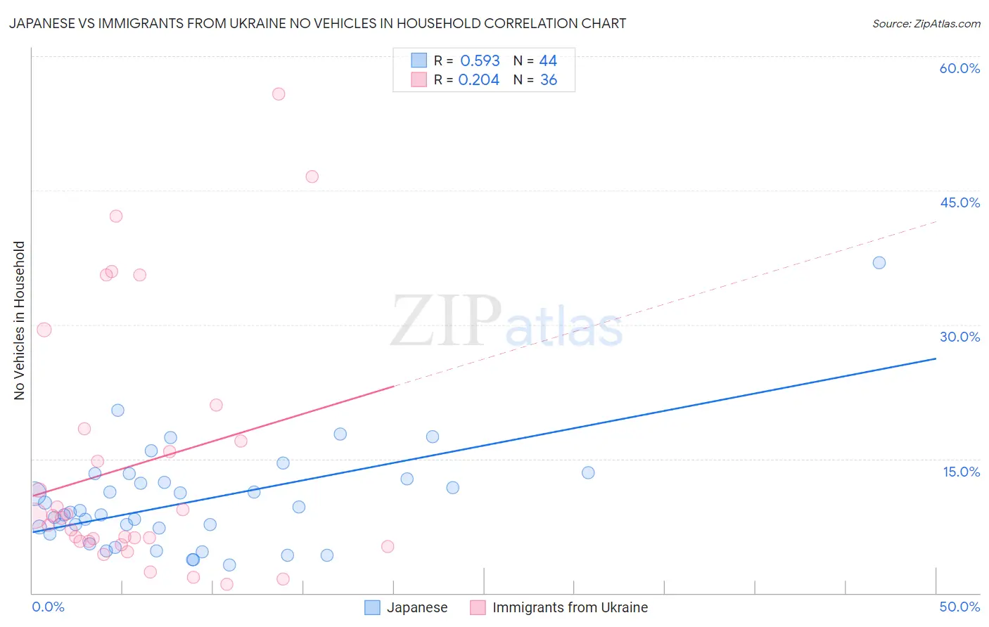 Japanese vs Immigrants from Ukraine No Vehicles in Household