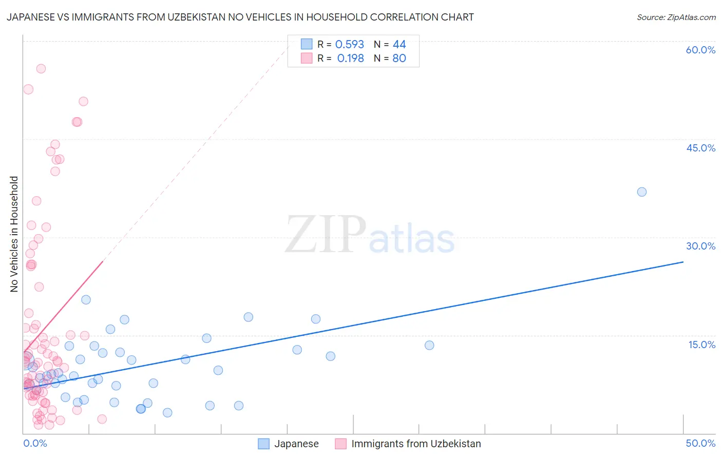 Japanese vs Immigrants from Uzbekistan No Vehicles in Household