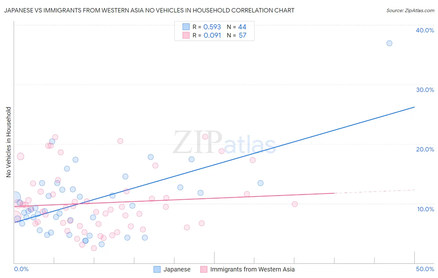 Japanese vs Immigrants from Western Asia No Vehicles in Household