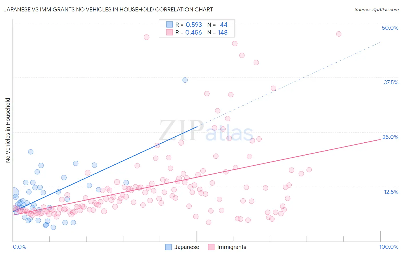 Japanese vs Immigrants No Vehicles in Household