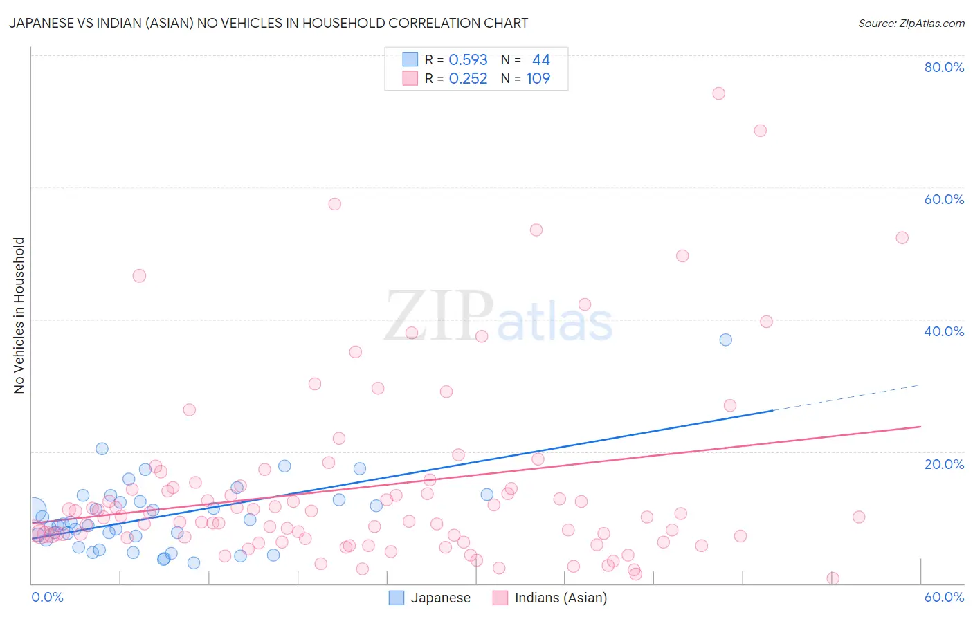 Japanese vs Indian (Asian) No Vehicles in Household