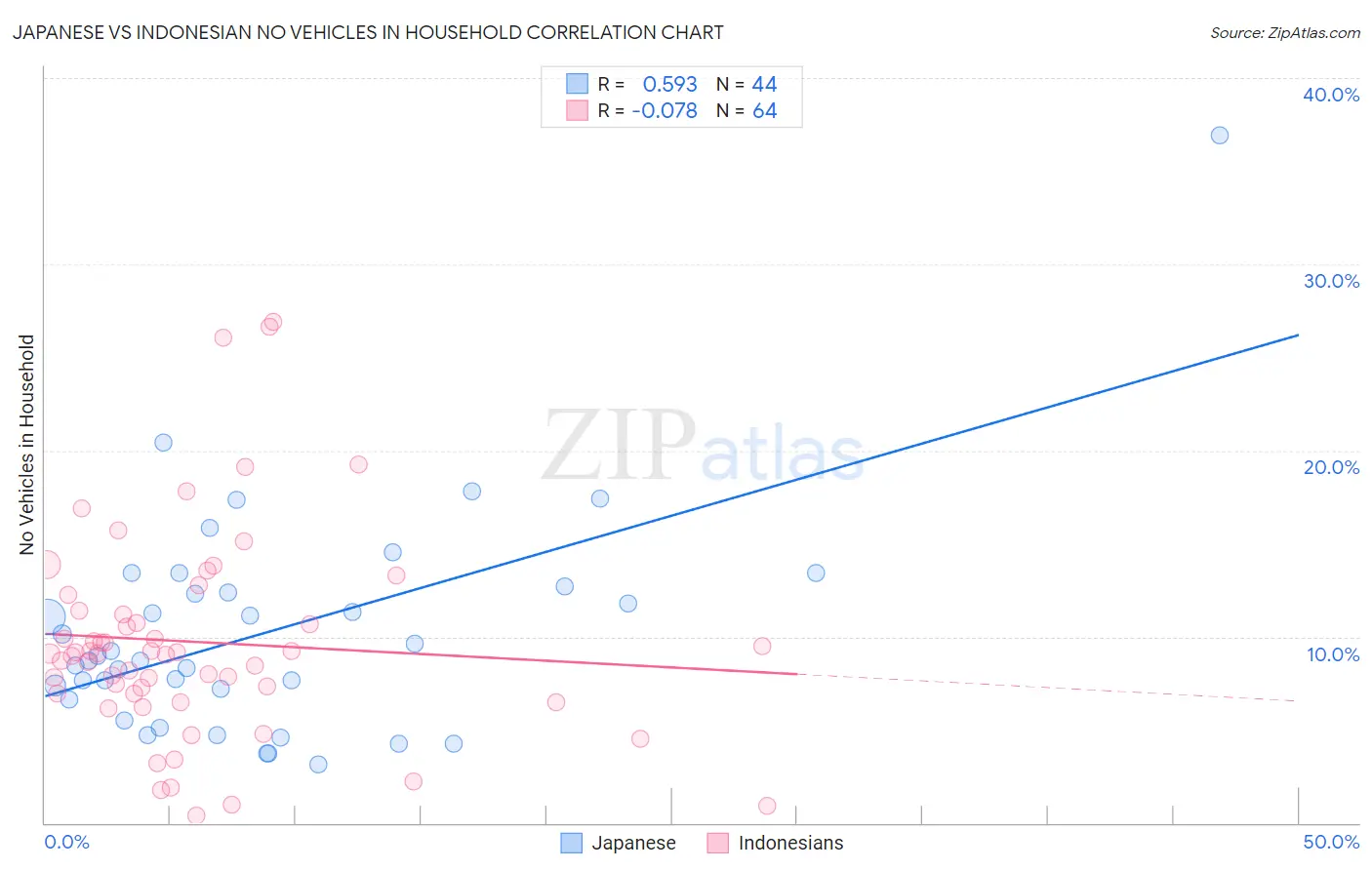 Japanese vs Indonesian No Vehicles in Household