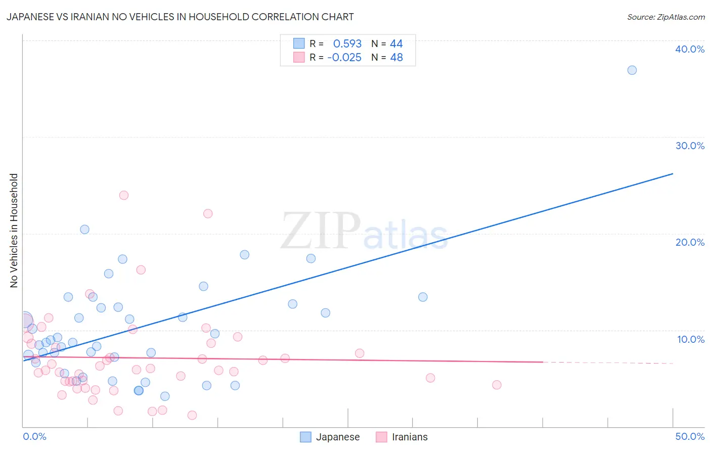 Japanese vs Iranian No Vehicles in Household