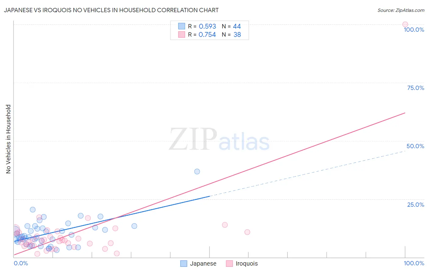 Japanese vs Iroquois No Vehicles in Household