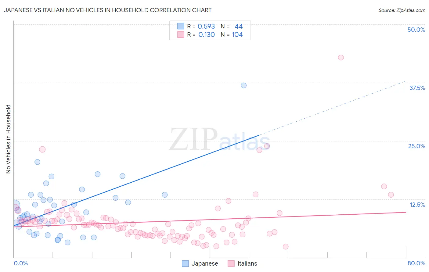 Japanese vs Italian No Vehicles in Household
