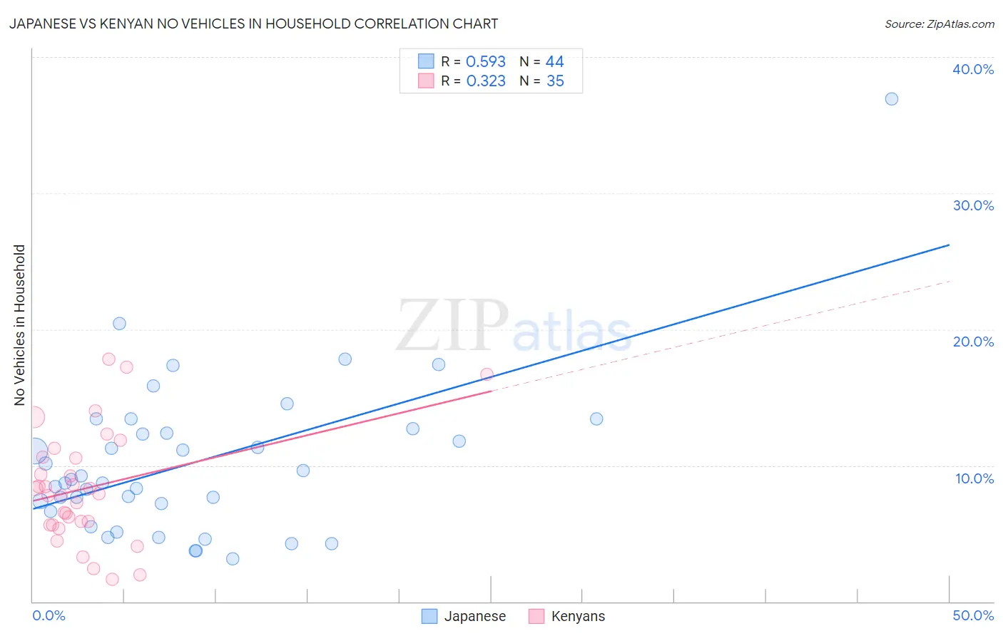 Japanese vs Kenyan No Vehicles in Household
