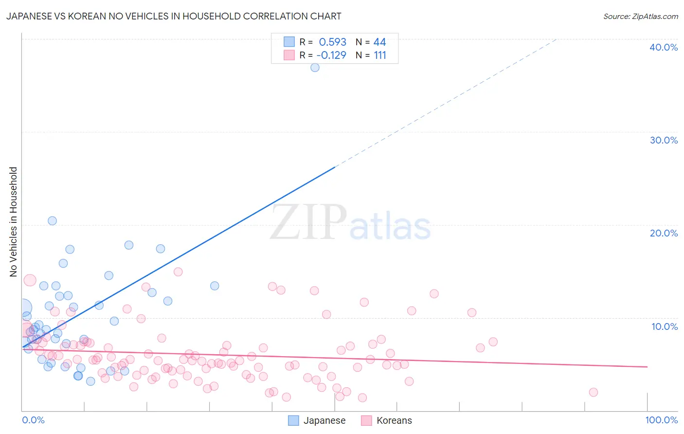 Japanese vs Korean No Vehicles in Household