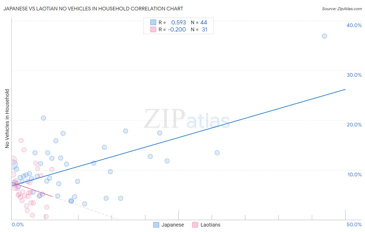 Japanese vs Laotian No Vehicles in Household