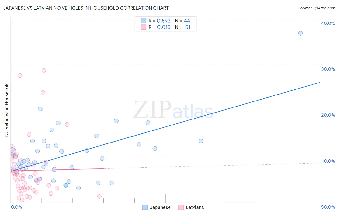 Japanese vs Latvian No Vehicles in Household