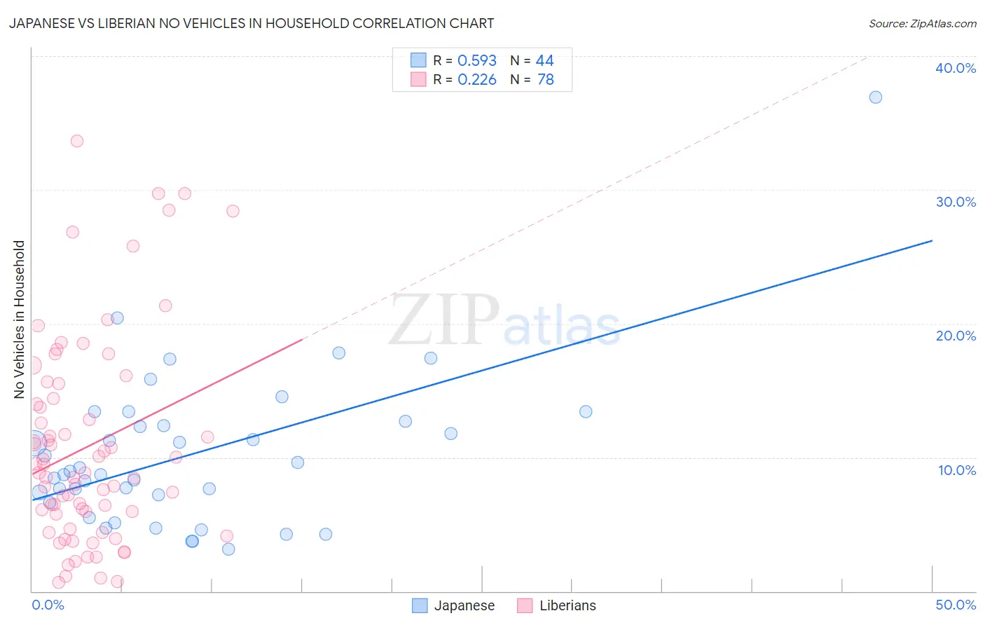 Japanese vs Liberian No Vehicles in Household