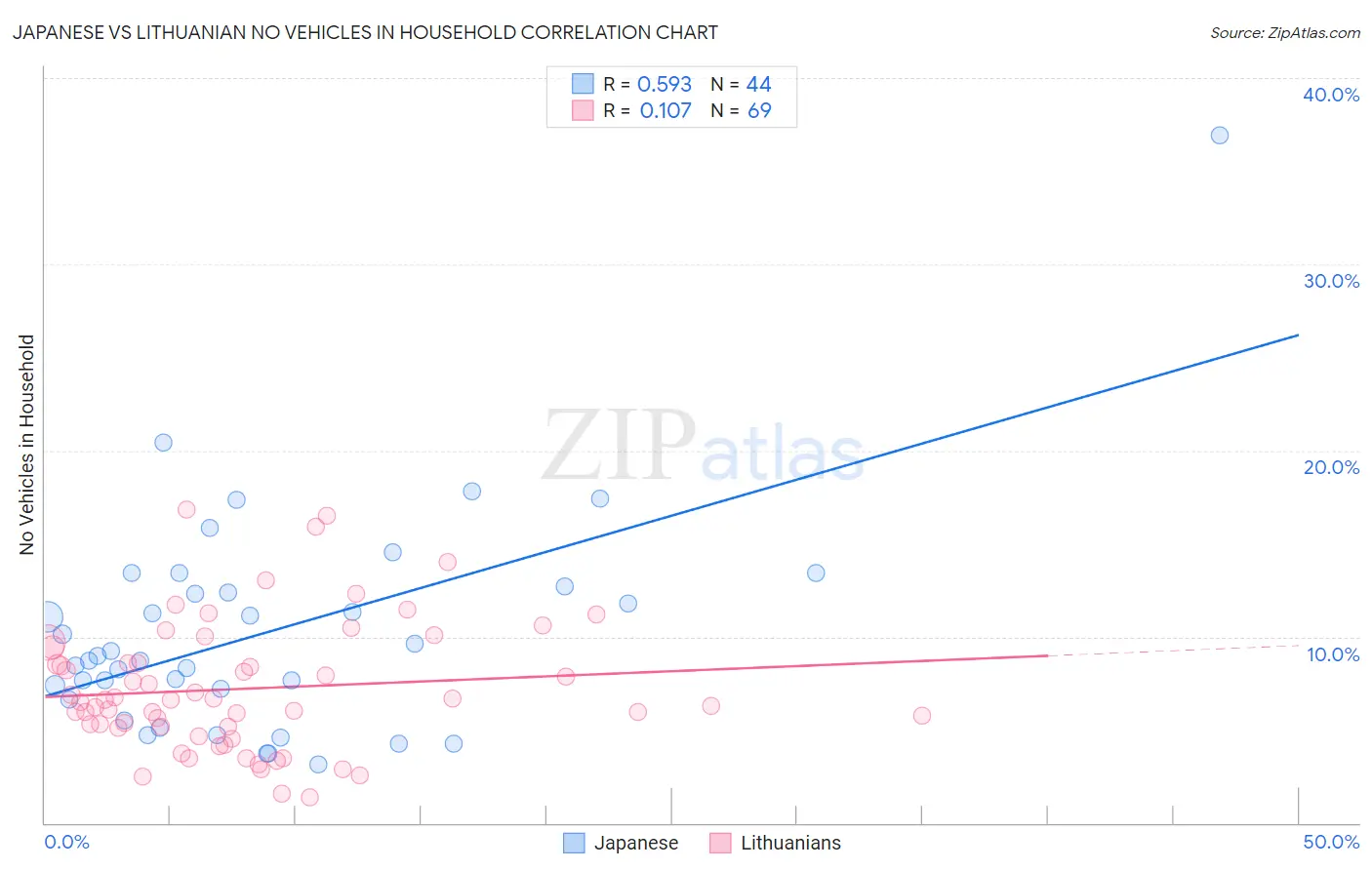 Japanese vs Lithuanian No Vehicles in Household