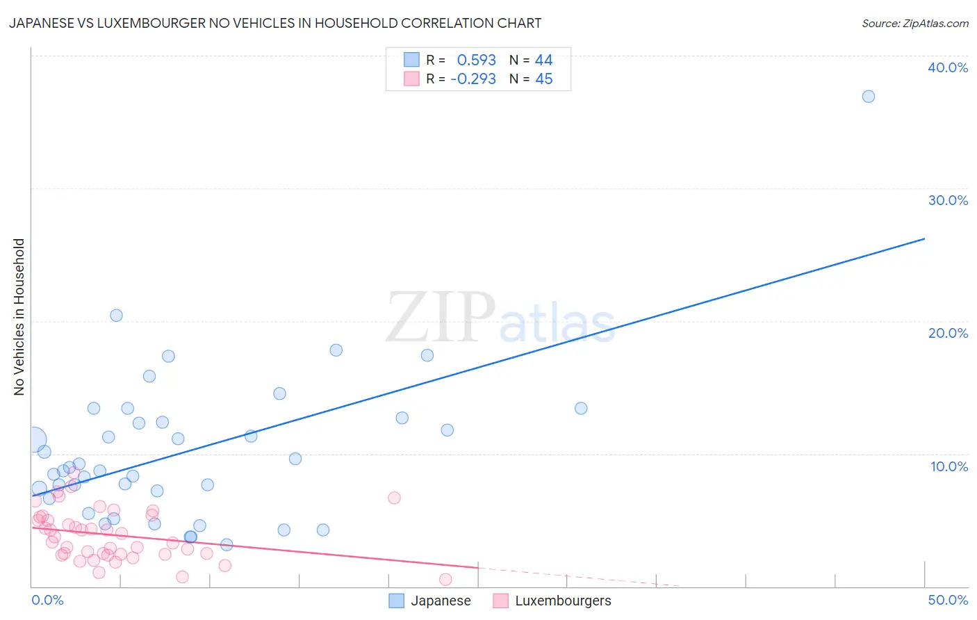 Japanese vs Luxembourger No Vehicles in Household