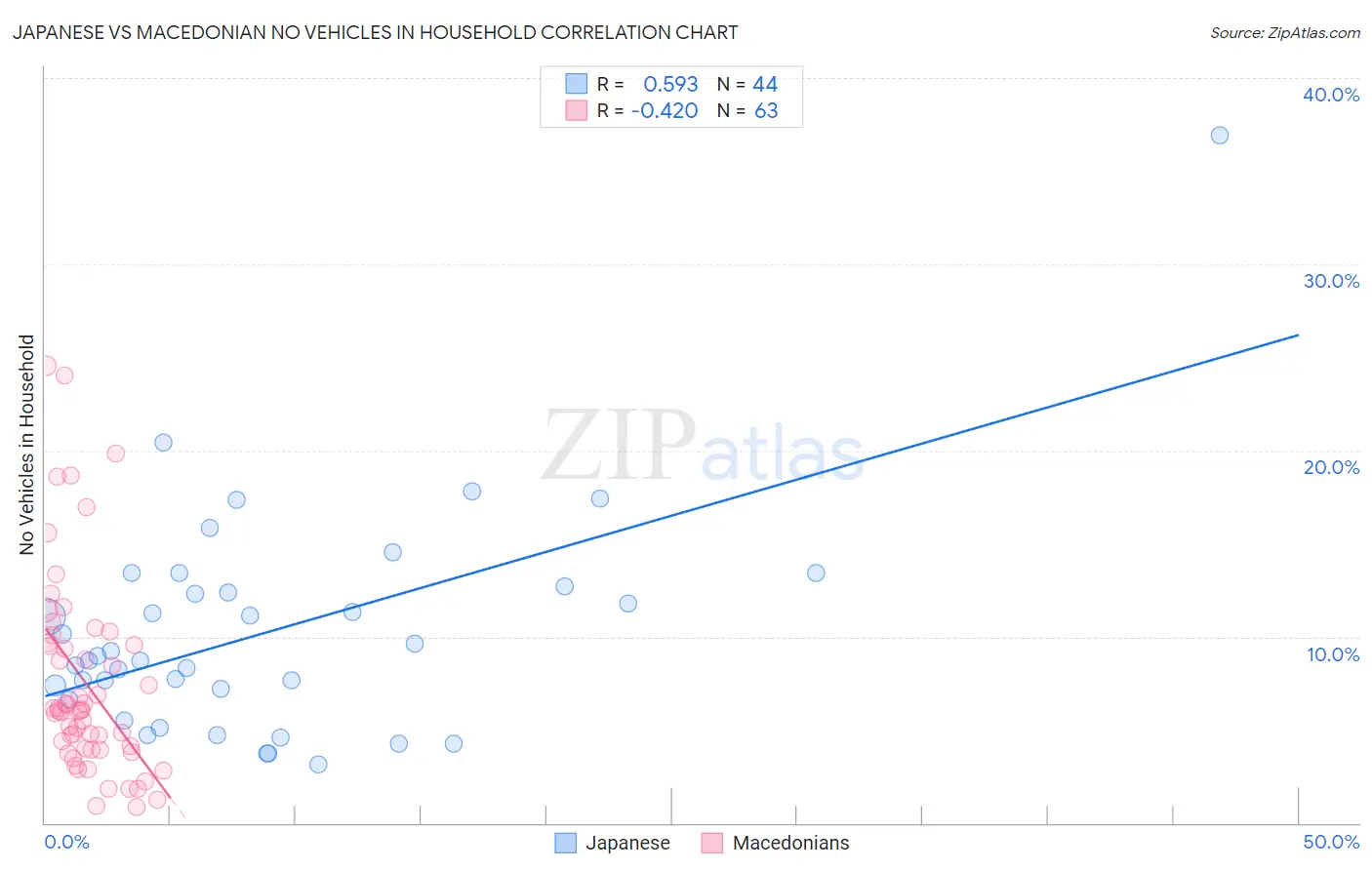 Japanese vs Macedonian No Vehicles in Household
