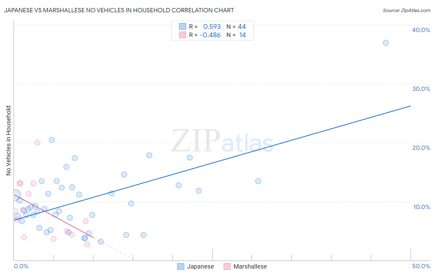 Japanese vs Marshallese No Vehicles in Household