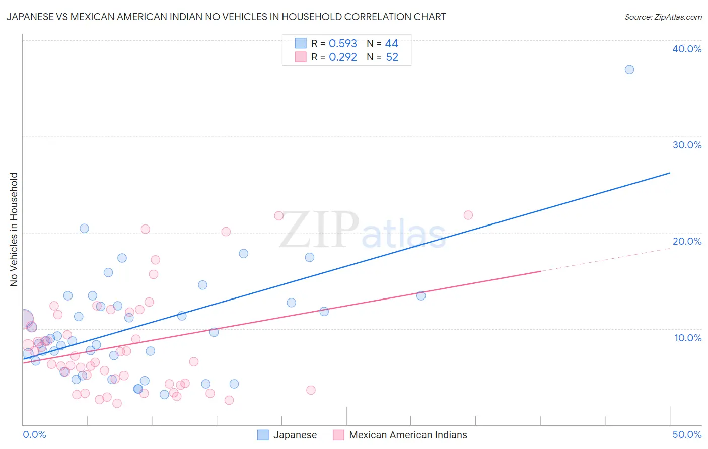 Japanese vs Mexican American Indian No Vehicles in Household