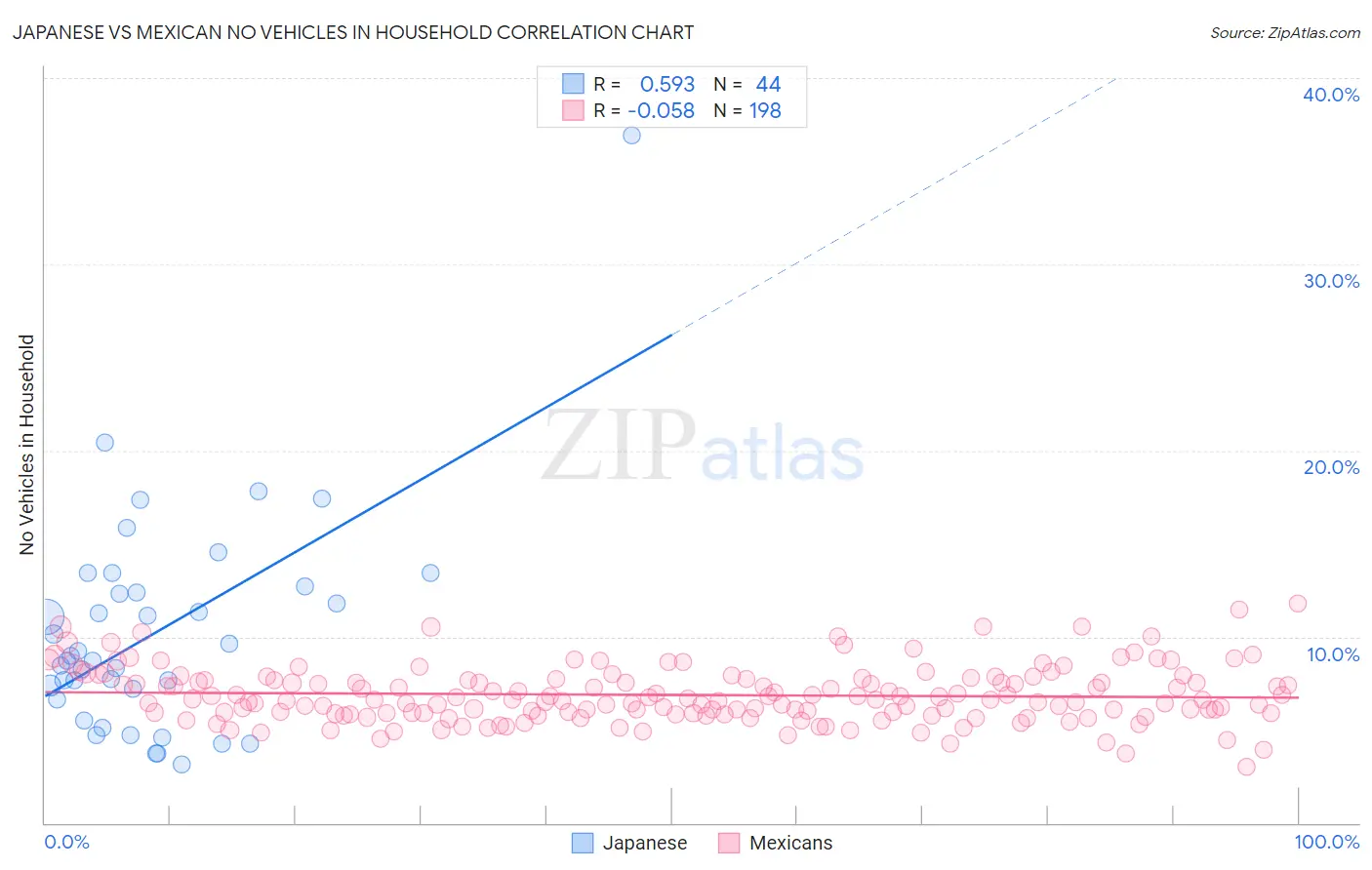 Japanese vs Mexican No Vehicles in Household