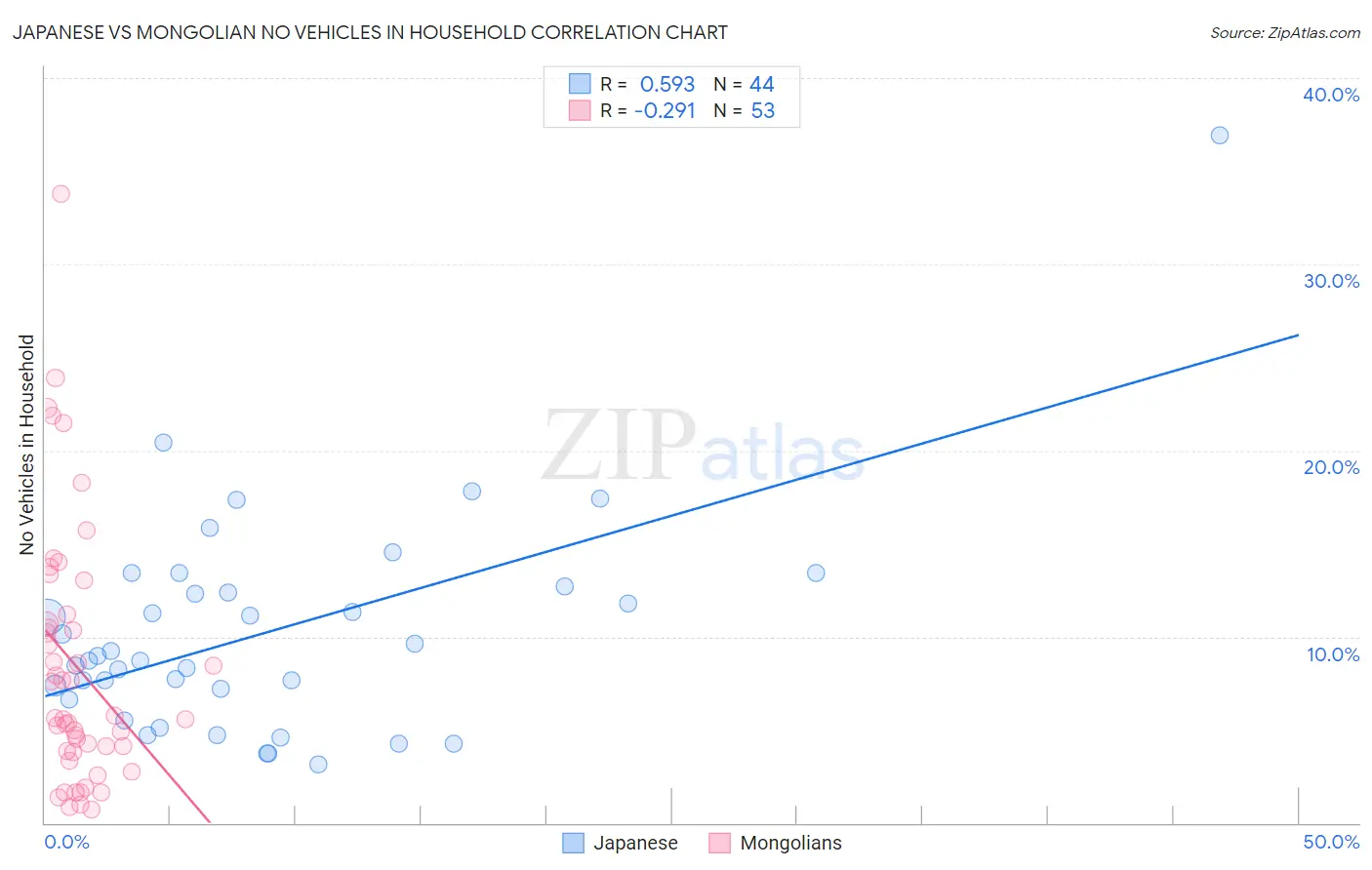 Japanese vs Mongolian No Vehicles in Household