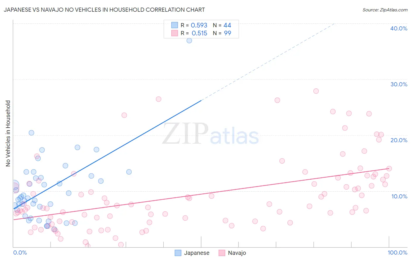 Japanese vs Navajo No Vehicles in Household