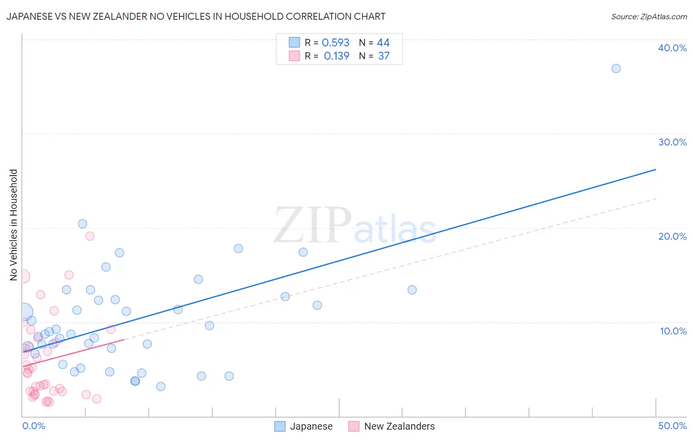 Japanese vs New Zealander No Vehicles in Household