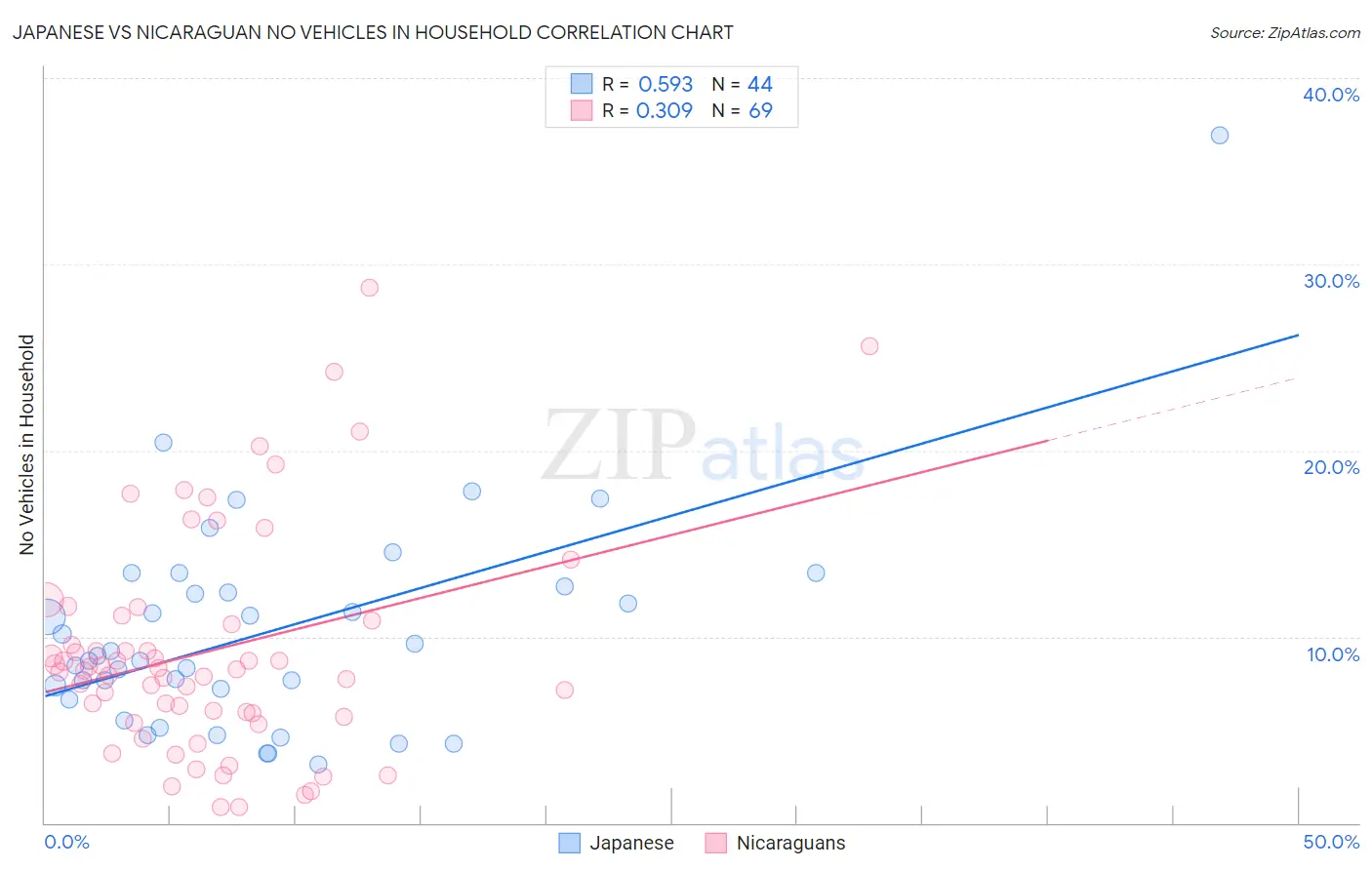 Japanese vs Nicaraguan No Vehicles in Household