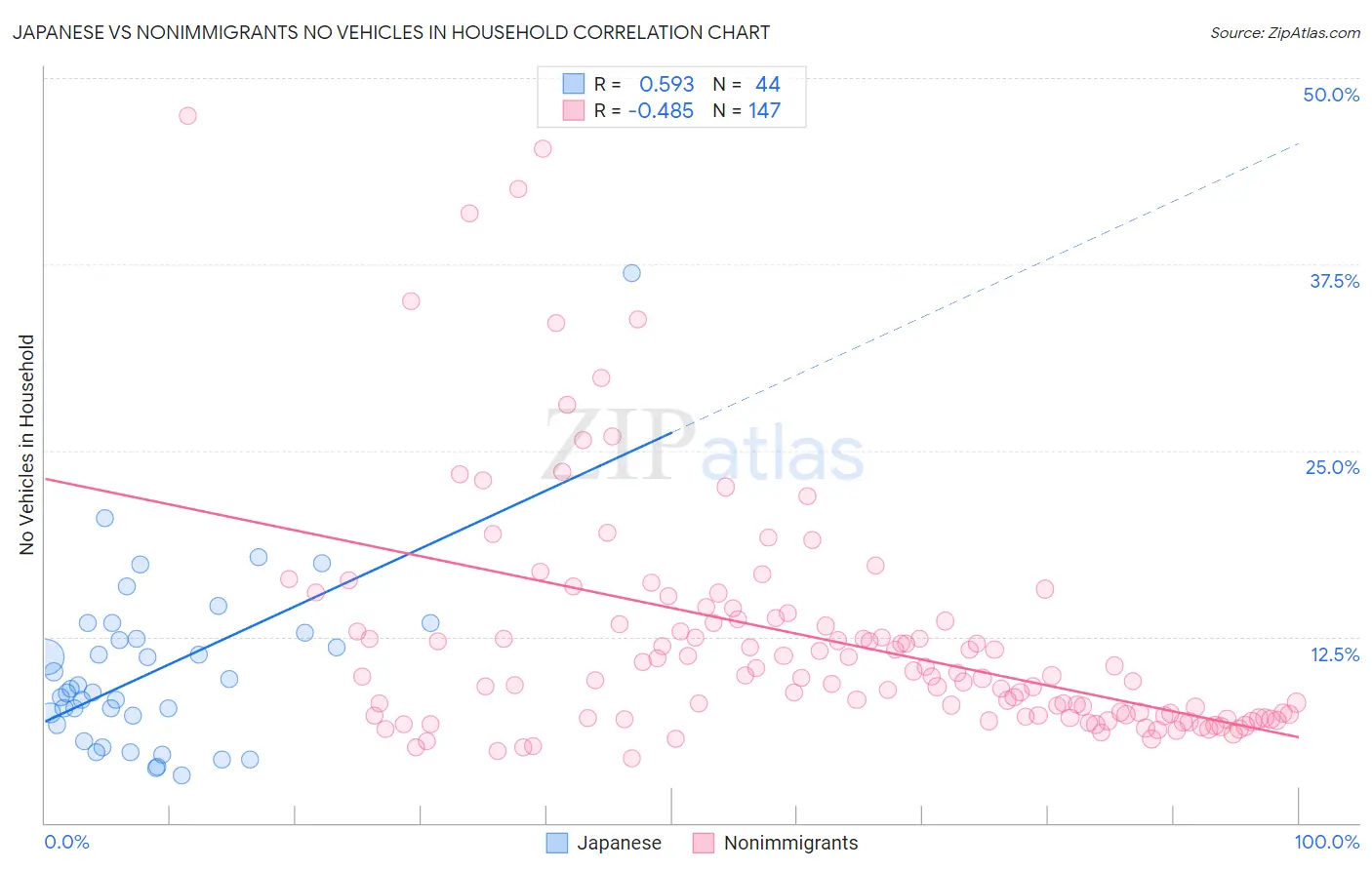 Japanese vs Nonimmigrants No Vehicles in Household