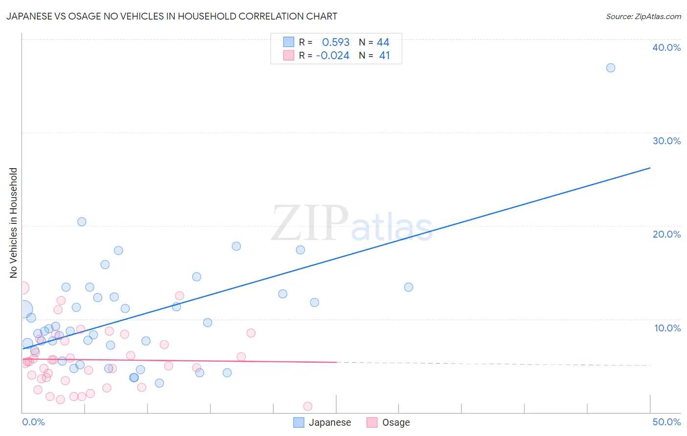 Japanese vs Osage No Vehicles in Household