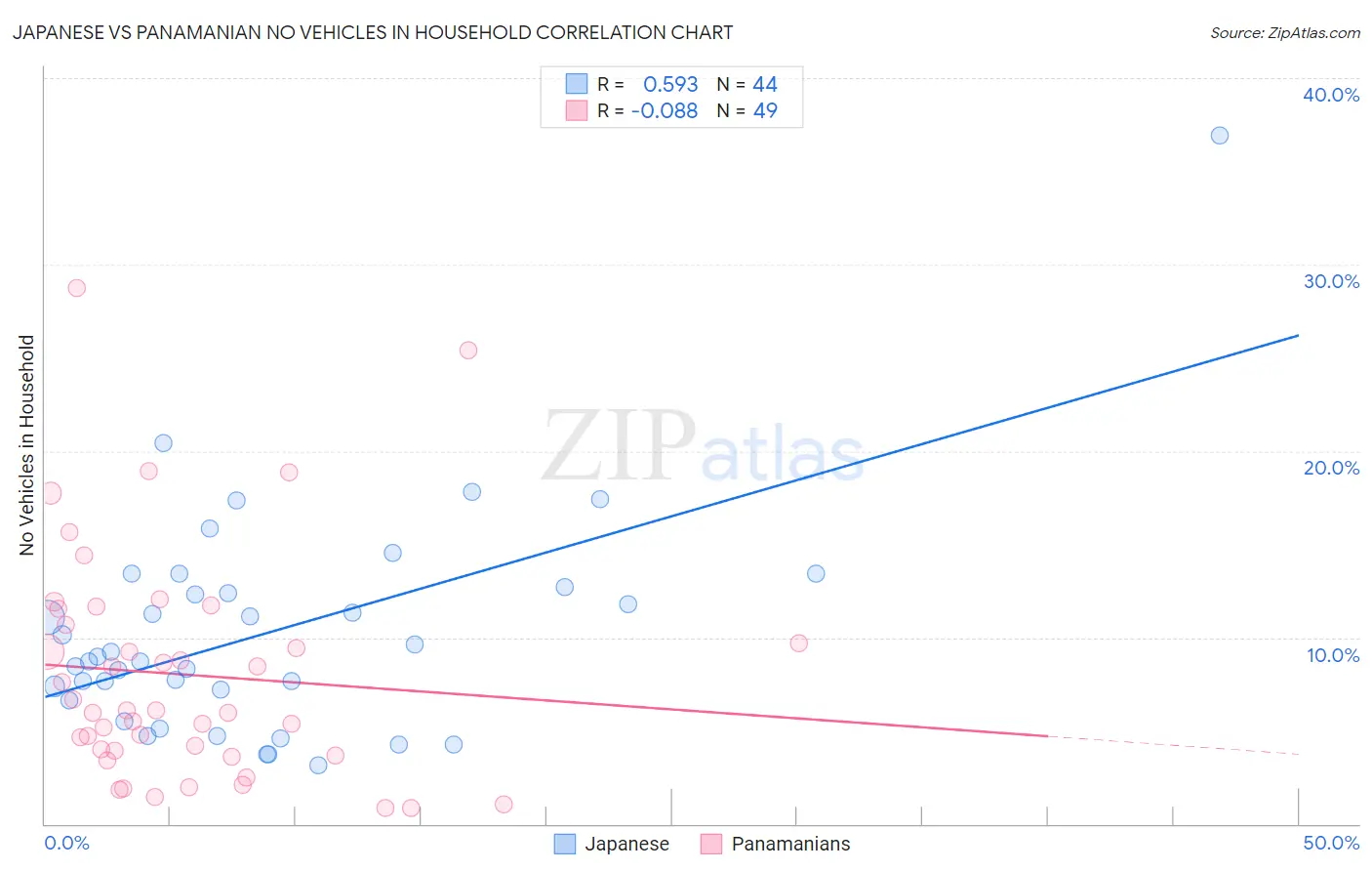 Japanese vs Panamanian No Vehicles in Household