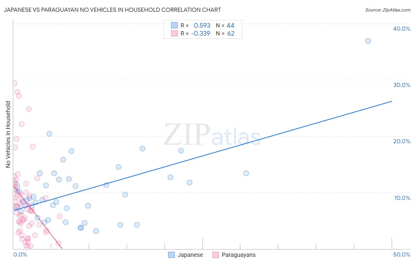 Japanese vs Paraguayan No Vehicles in Household