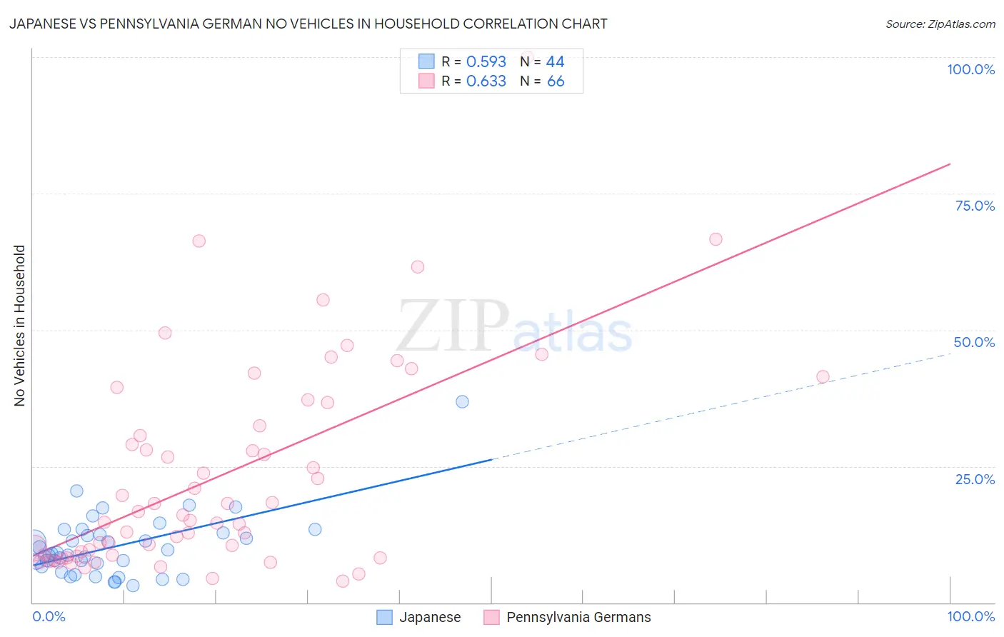 Japanese vs Pennsylvania German No Vehicles in Household