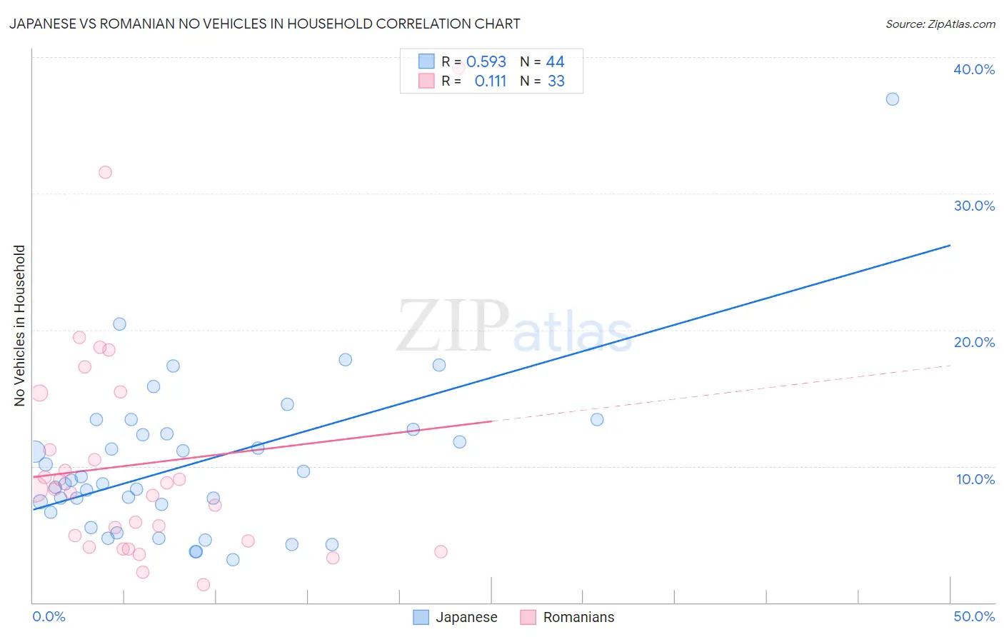 Japanese vs Romanian No Vehicles in Household