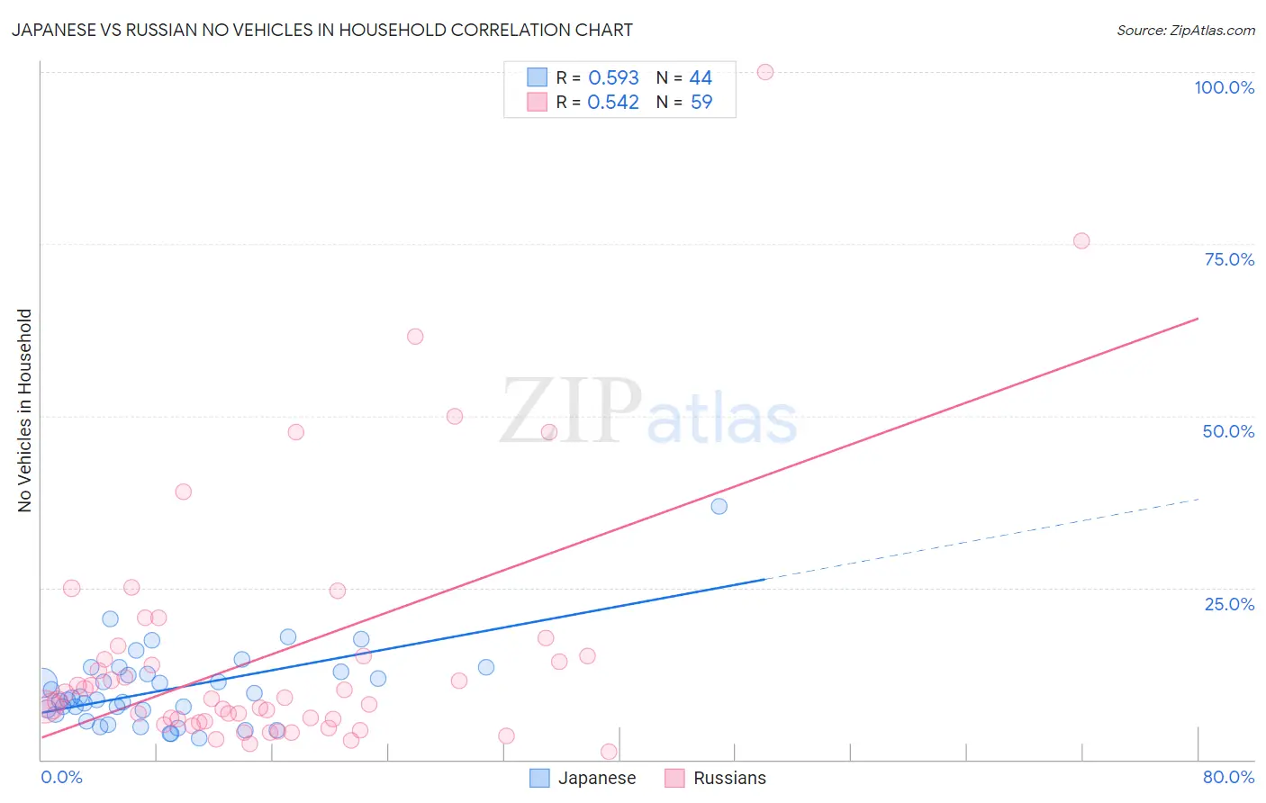 Japanese vs Russian No Vehicles in Household