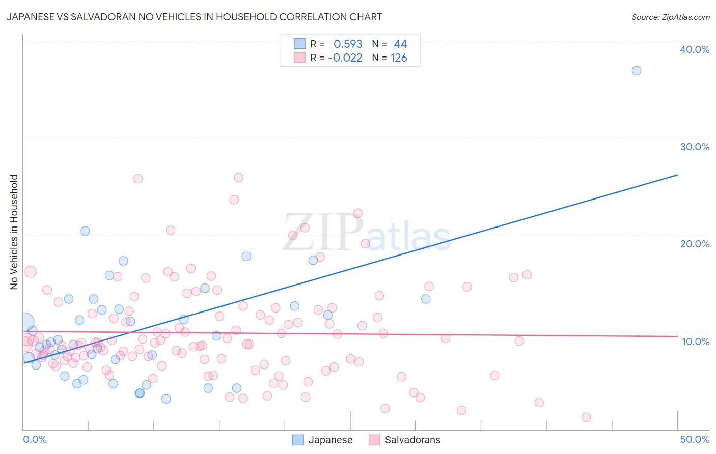 Japanese vs Salvadoran No Vehicles in Household