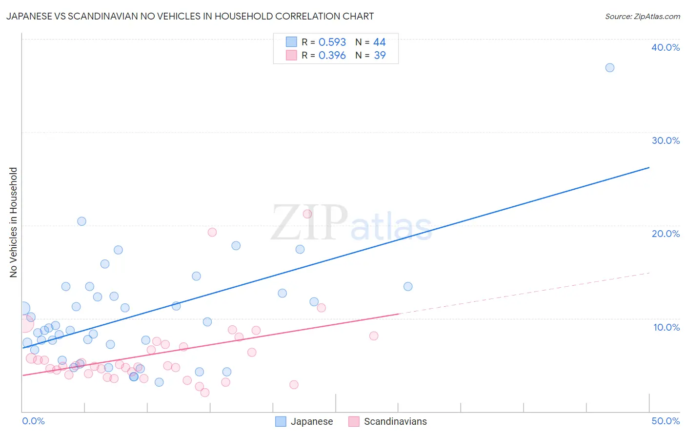 Japanese vs Scandinavian No Vehicles in Household